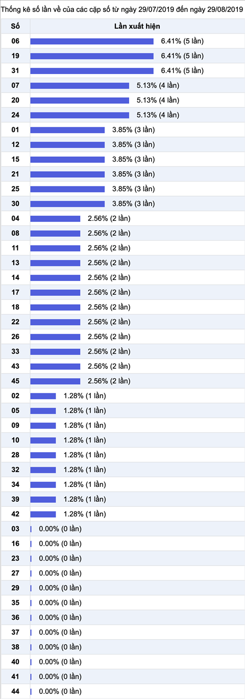 Thong ke nhieu it Xo so Mega 6-45 Vietlott 29-08-2019 Thong ke nhieu it Xo so Mega 6-45 Vietlott 29-08-2019
